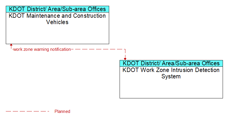 KDOT Maintenance and Construction Vehicles to KDOT Work Zone Intrusion Detection System Interface Diagram