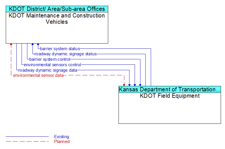 KDOT Maintenance and Construction Vehicles to KDOT Field Equipment Interface Diagram