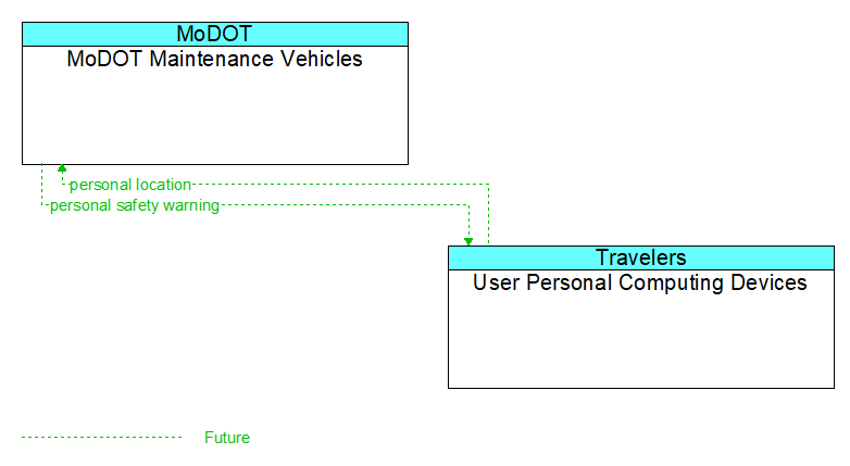 MoDOT Maintenance Vehicles to User Personal Computing Devices Interface Diagram