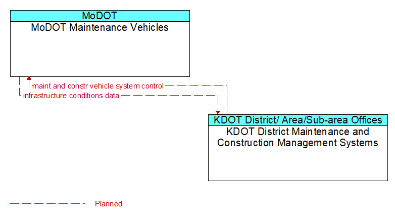 MoDOT Maintenance Vehicles to KDOT District Maintenance and Construction Management Systems Interface Diagram