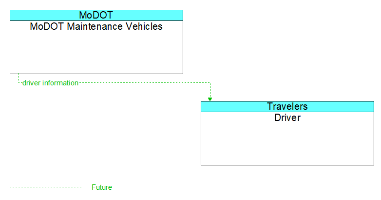 MoDOT Maintenance Vehicles to Driver Interface Diagram