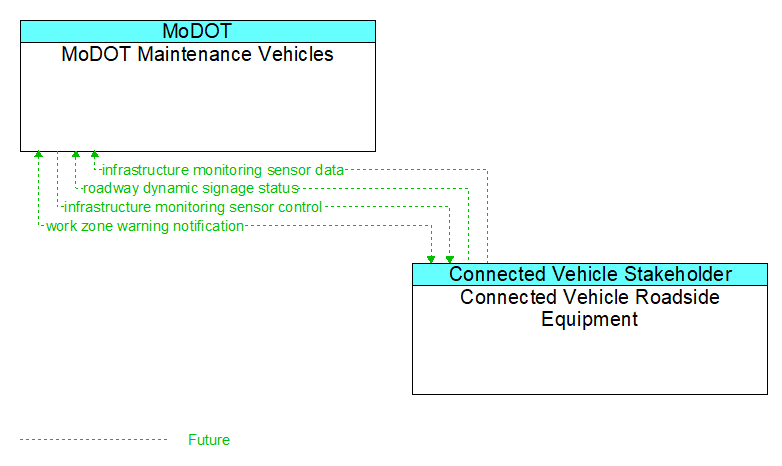 MoDOT Maintenance Vehicles to Connected Vehicle Roadside Equipment Interface Diagram