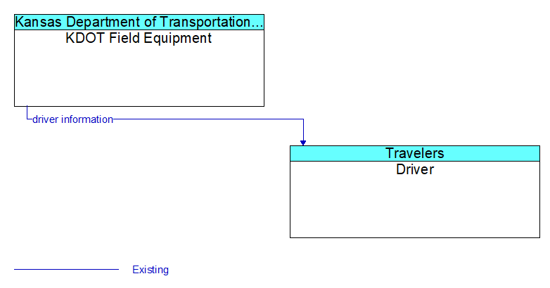 KDOT Field Equipment to Driver Interface Diagram