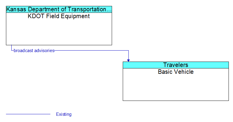 KDOT Field Equipment to Basic Vehicle Interface Diagram