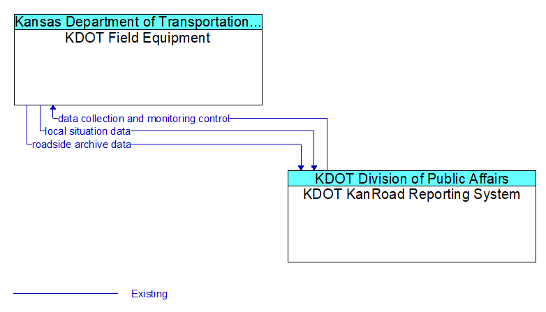KDOT Field Equipment to KDOT KanRoad Reporting System Interface Diagram