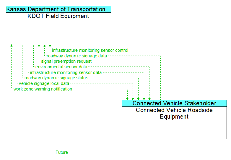 KDOT Field Equipment to Connected Vehicle Roadside Equipment Interface Diagram