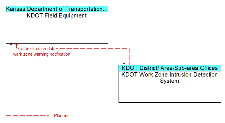 KDOT Field Equipment to KDOT Work Zone Intrusion Detection System Interface Diagram