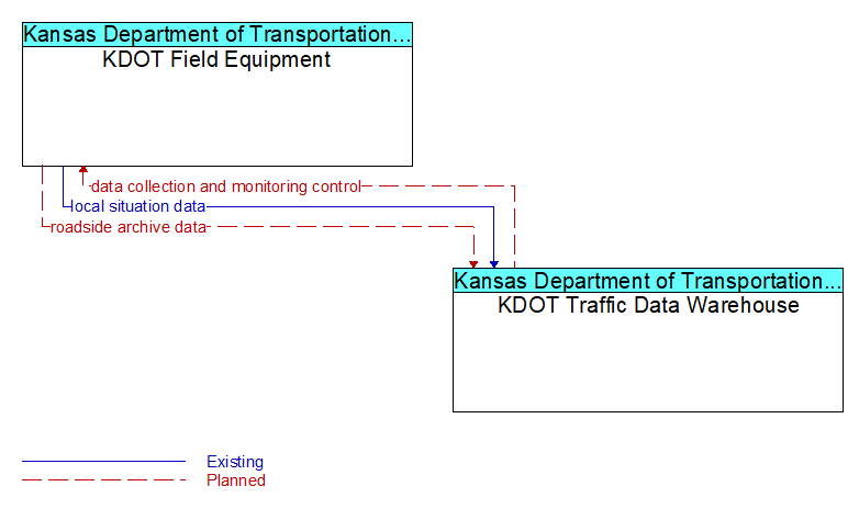 KDOT Field Equipment to KDOT Traffic Data Warehouse Interface Diagram