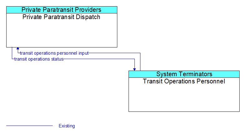 Private Paratransit Dispatch to Transit Operations Personnel Interface Diagram
