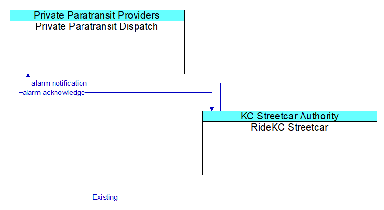 Private Paratransit Dispatch to RideKC Streetcar Interface Diagram