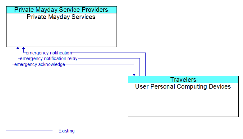 Private Mayday Services to User Personal Computing Devices Interface Diagram