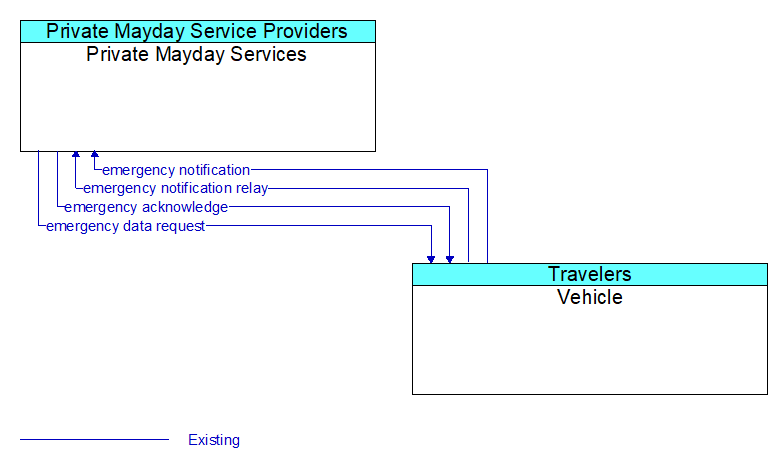 Private Mayday Services to Vehicle Interface Diagram