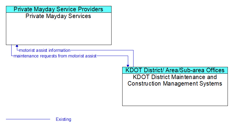Private Mayday Services to KDOT District Maintenance and Construction Management Systems Interface Diagram