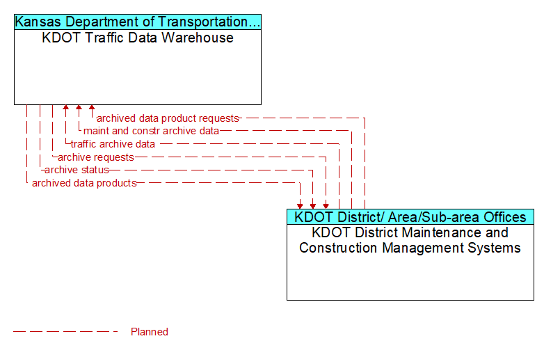 KDOT Traffic Data Warehouse to KDOT District Maintenance and Construction Management Systems Interface Diagram