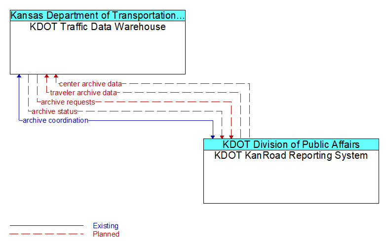 KDOT Traffic Data Warehouse to KDOT KanRoad Reporting System Interface Diagram