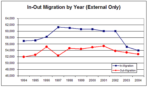 In-Out Migration by Year Chart