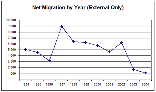Net Migration by Year Chart