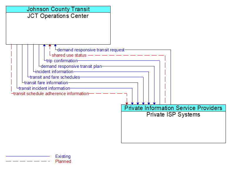 JCT Operations Center to Private ISP Systems Interface Diagram