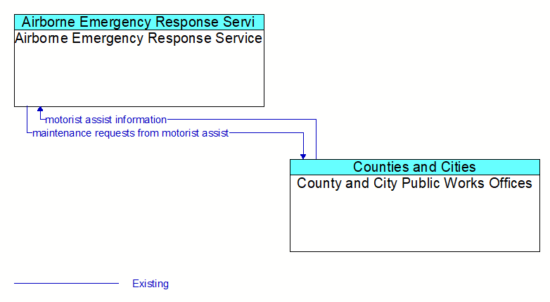 Airborne Emergency Response Service to County and City Public Works Offices Interface Diagram