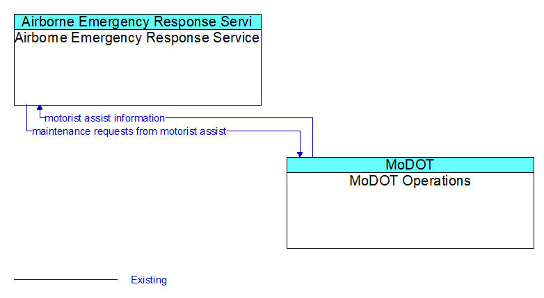 Airborne Emergency Response Service to MoDOT Operations Interface Diagram