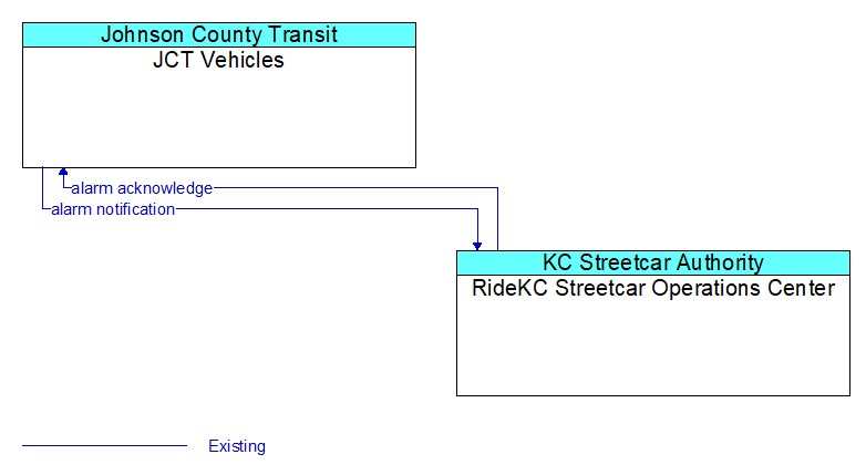 JCT Vehicles to RideKC Streetcar Operations Center Interface Diagram