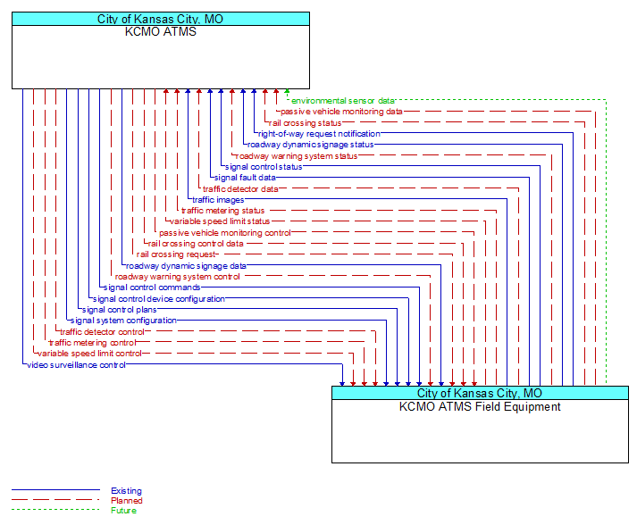 KCMO ATMS to KCMO ATMS Field Equipment Interface Diagram