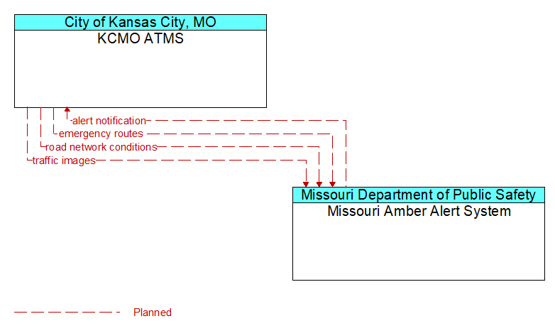 KCMO ATMS to Missouri Amber Alert System Interface Diagram