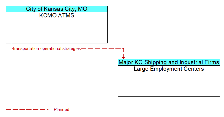 KCMO ATMS to Large Employment Centers Interface Diagram