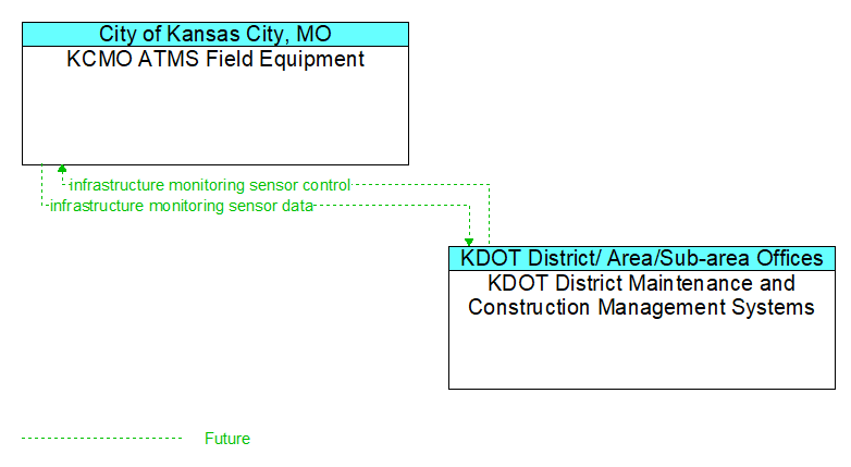 KCMO ATMS Field Equipment to KDOT District Maintenance and Construction Management Systems Interface Diagram
