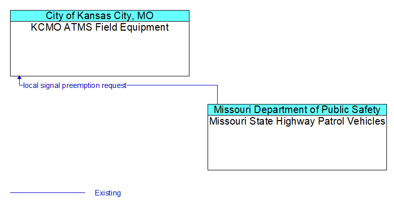 KCMO ATMS Field Equipment to Missouri State Highway Patrol Vehicles Interface Diagram