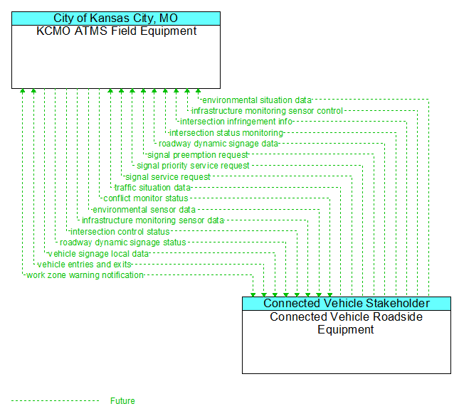 KCMO ATMS Field Equipment to Connected Vehicle Roadside Equipment Interface Diagram