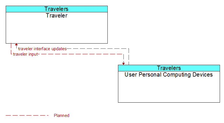 Traveler to User Personal Computing Devices Interface Diagram