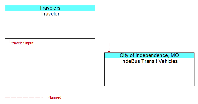 Traveler to IndeBus Transit Vehicles Interface Diagram