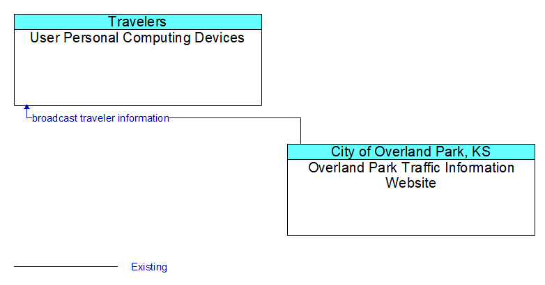 User Personal Computing Devices to Overland Park Traffic Information Website Interface Diagram