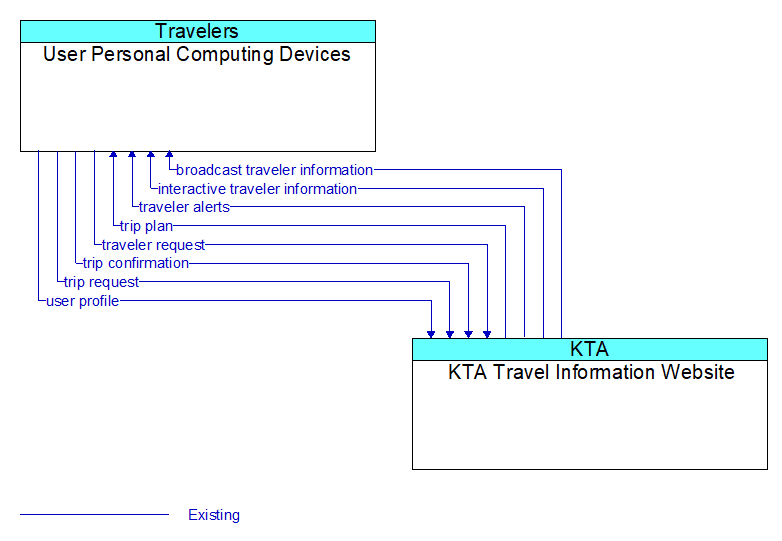 User Personal Computing Devices to KTA Travel Information Website Interface Diagram