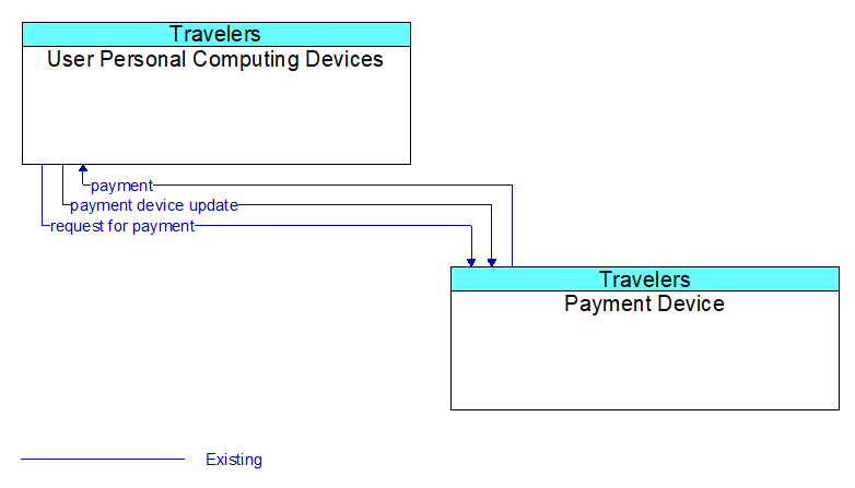 User Personal Computing Devices to Payment Device Interface Diagram
