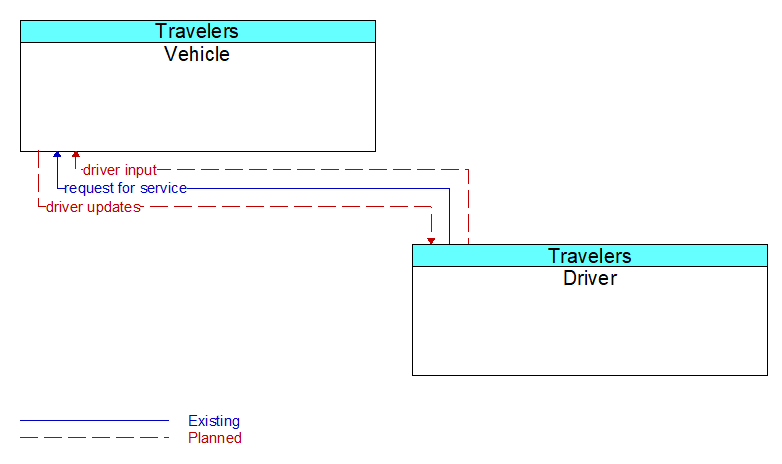 Vehicle to Driver Interface Diagram
