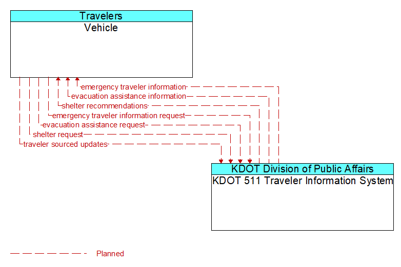 Vehicle to KDOT 511 Traveler Information System Interface Diagram