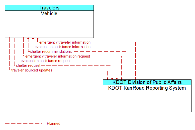 Vehicle to KDOT KanRoad Reporting System Interface Diagram