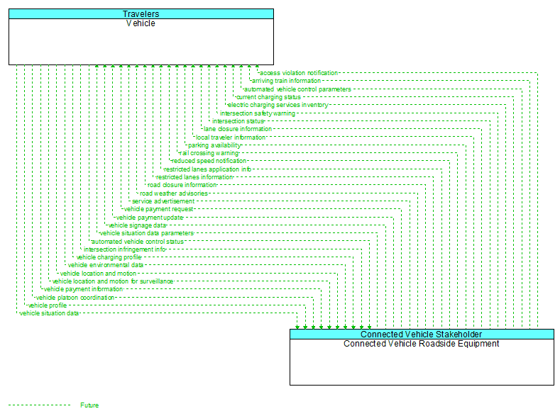 Vehicle to Connected Vehicle Roadside Equipment Interface Diagram