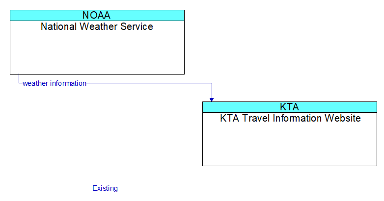 National Weather Service to KTA Travel Information Website Interface Diagram