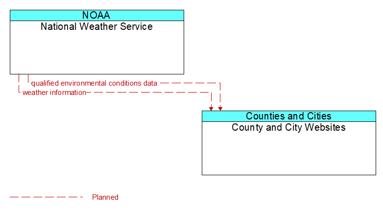 National Weather Service to County and City Websites Interface Diagram