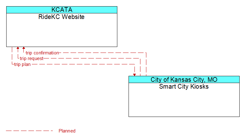 RideKC Website to Smart City Kiosks Interface Diagram