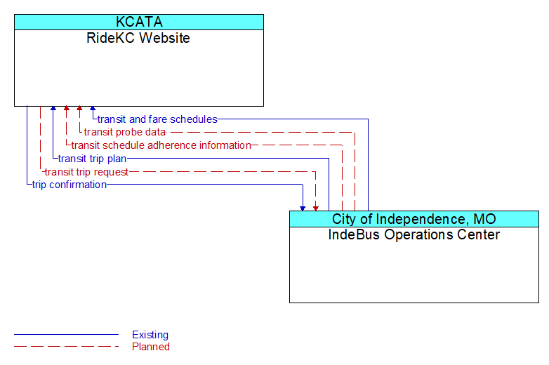 RideKC Website to IndeBus Operations Center Interface Diagram