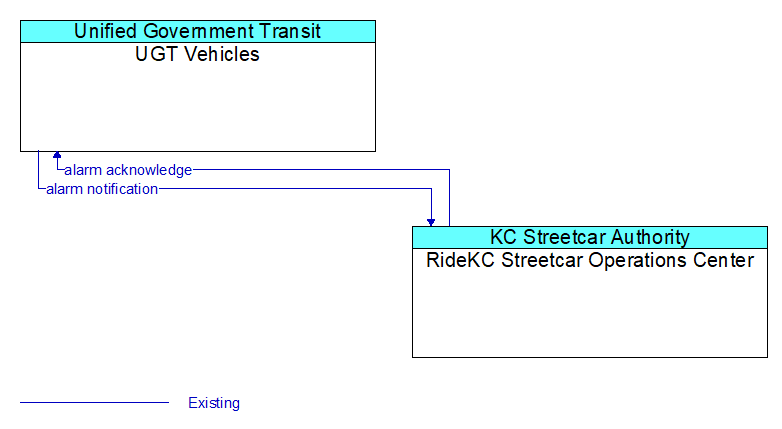 UGT Vehicles to RideKC Streetcar Operations Center Interface Diagram