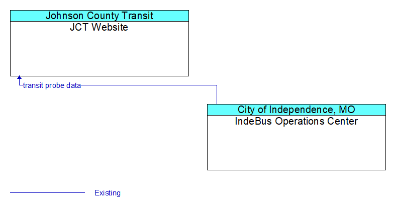 JCT Website to IndeBus Operations Center Interface Diagram