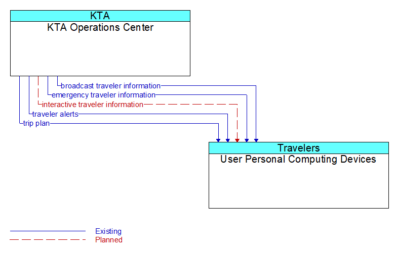 KTA Operations Center to User Personal Computing Devices Interface Diagram
