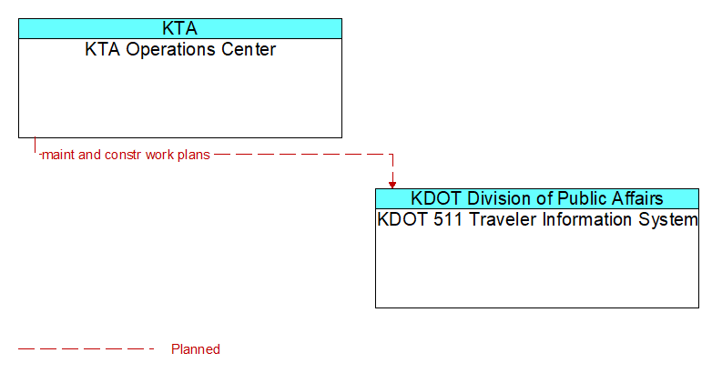 KTA Operations Center to KDOT 511 Traveler Information System Interface Diagram