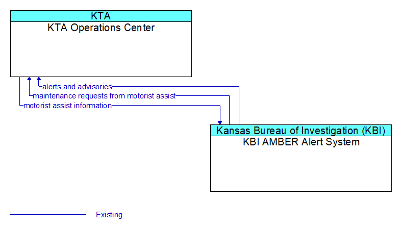 KTA Operations Center to KBI AMBER Alert System Interface Diagram
