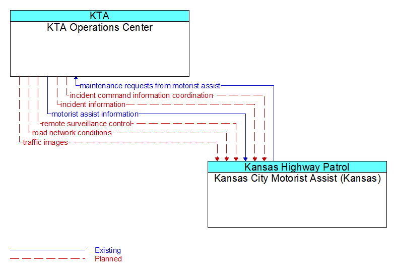 KTA Operations Center to Kansas City Motorist Assist (Kansas) Interface Diagram